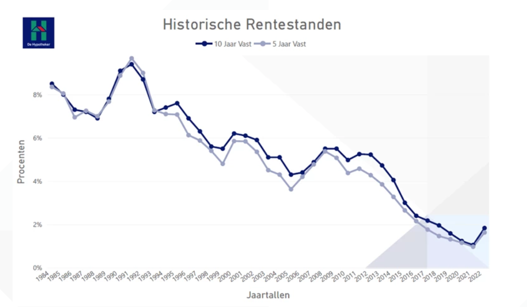 Nieuws de Hypotheker: Hypotheekrente blijft stijgen, huizenmarkt koelt af